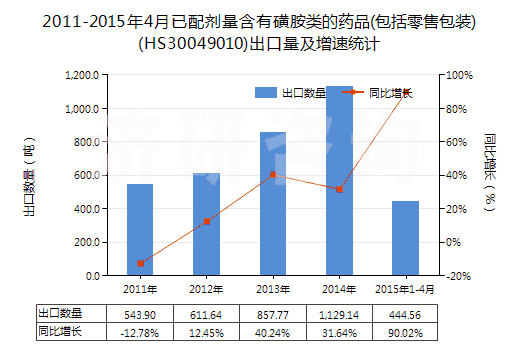 2011-2015年4月已配劑量含有磺胺類的藥品(包括零售包裝)(HS30049010)出口量及增速統計
